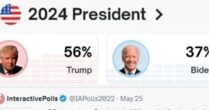 SHOCK POLL: Trump Leads Biden by 19 Points in Polymarket Poll – A 21 Point Swing in ONE MONTH!